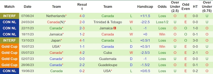 Nhận định, soi kèo Pháp vs Canada, 2h15 ngày 10/6: Thể hiện đẳng cấp - Ảnh 2