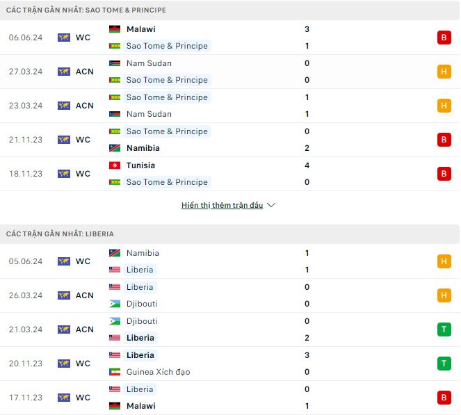 Nhận định, soi kèo São Tomé vs Liberia, 20h ngày 9/6: Thắng để hy vọng - Ảnh 2