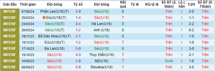 Nhận định, soi kèo Czech U18 vs Slovakia U18, 21h ngày 9/6: Lấy lại danh dự - Ảnh 1