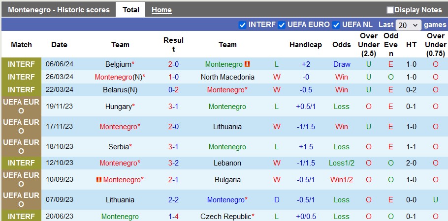 Nhận định, soi kèo Montenegro vs Georgia, 1h45 ngày 10/6: Vị thế khác xưa - Ảnh 1