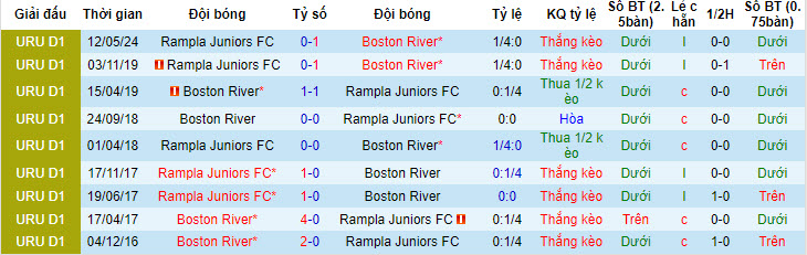 Nhận định, soi kèo Rampla Juniors vs Boston River, 20h ngày 9/6: Thêm một lần thất vọng - Ảnh 3