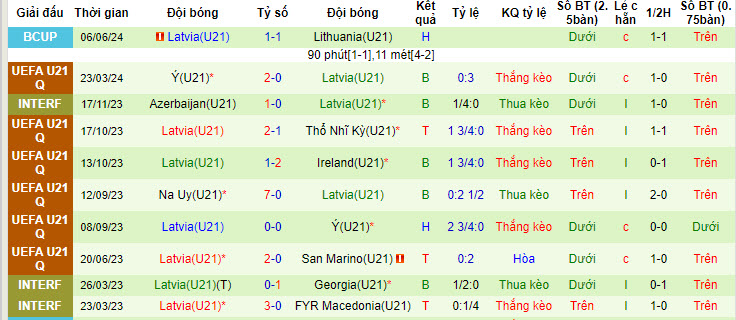 Nhận định, soi kèo Estonia U21 vs Latvia U21, 21h ngày 9/6: Tiếp tục gây bất ngờ - Ảnh 2