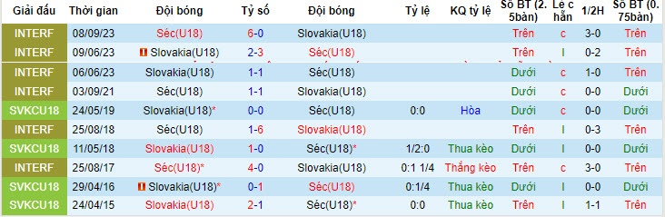 Nhận định, soi kèo Czech U18 vs Slovakia U18, 21h ngày 9/6: Lấy lại danh dự - Ảnh 3