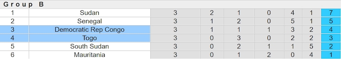 Nhận định, soi kèo Congo DR vs Togo, 23h ngày 9/6: Chủ nhà gặp khó - Ảnh 4