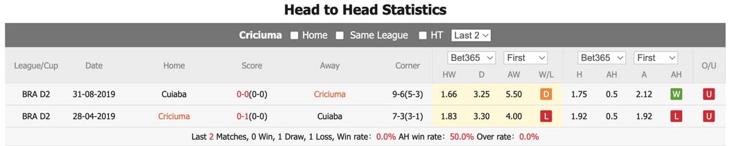 Nhận định, soi kèo Criciúma vs Cuiabá, 2h ngày 10/6:. Cơ hội mong manh - Ảnh 1