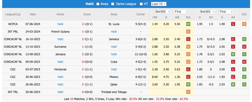 Nhận định, soi kèo Barbados vs Haiti, 4h ngày 10/6. Chênh lệch đẳng cấp - Ảnh 3