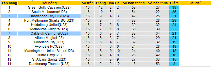 Nhận định, soi kèo Oakleigh Cannons U23 vs Dandenong City U23, 9h30 ngày 10/6: Tiếp tục sảy chân - Ảnh 4