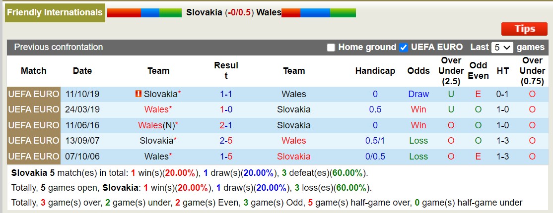 Nhận định, soi kèo Slovakia vs Wales, 1h45 ngày 10/6: Thời thế đổi thay - Ảnh 3