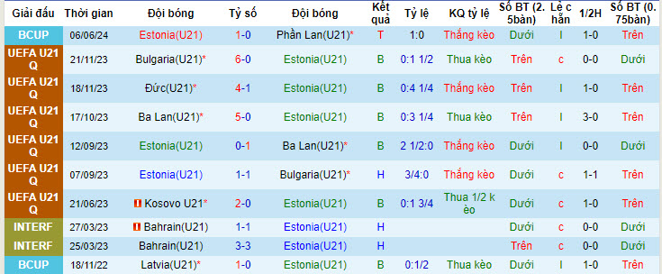 Nhận định, soi kèo Estonia U21 vs Latvia U21, 21h ngày 9/6: Tiếp tục gây bất ngờ - Ảnh 1