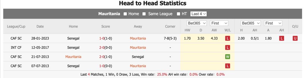 Nhận định, soi kèo Mauritania vs Senegal, 23h ngày 9/6. Sáng cửa đi tiếp - Ảnh 1