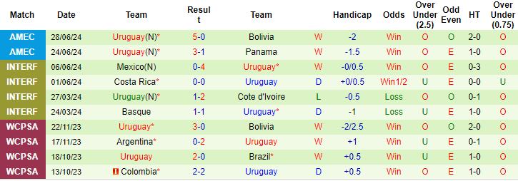 Nhận định, soi kèo Mỹ vs Uruguay, 8h ngày 2/7: Nhường chủ - Ảnh 2