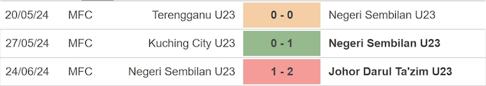 Nhận định, soi kèo Negeri Sembilan U23 vs Kuala Lumpur City U23, 16h ngày 1/7: Không quá chênh lệch - Ảnh 1