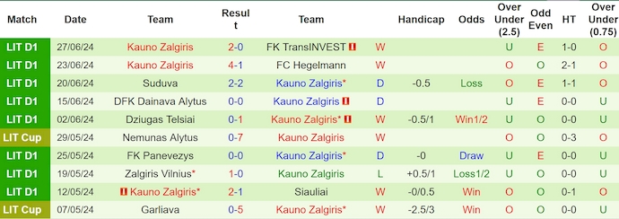 Nhận định, soi kèo FA Šiauliai vs Kauno, 23h ngày 1/7: Ưu thế cho khách - Ảnh 2