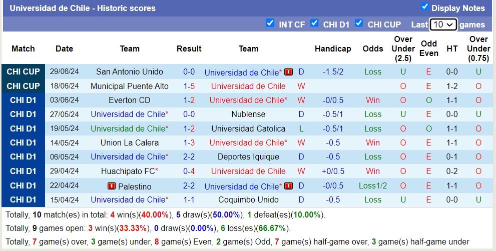 Nhận định, soi kèo Univ de Chile vs San Antonio Unido, 6h ngày 2/7: Sáng cửa dưới - Ảnh 1