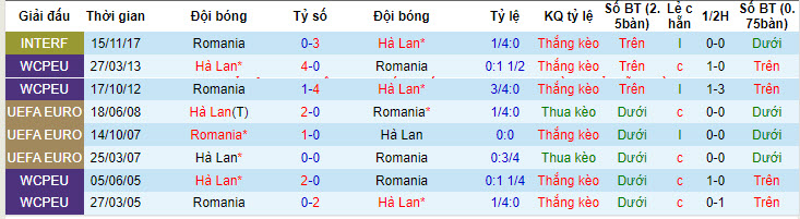 Soi bảng vị cầu thủ ghi bàn Romania vs Hà Lan, 23h ngày 2/7 - Ảnh 4