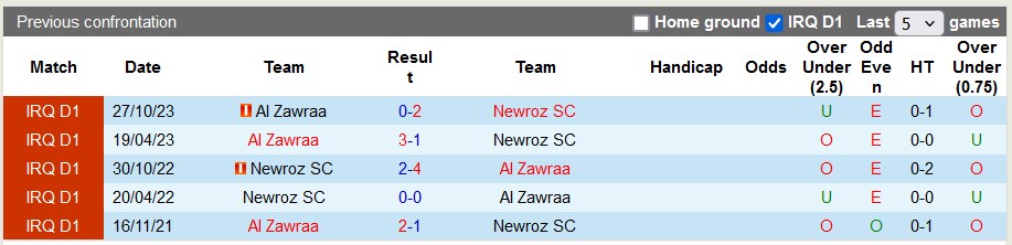 Nhận định, soi kèo Newroz vs Zawra'a, 21h ngày 1/7: Khách lấn chủ - Ảnh 3