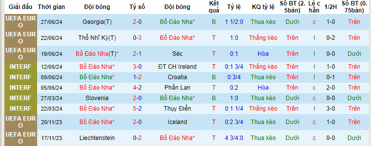 Soi kèo đặc biệt Bồ Đào Nha vs Slovenia, 2h ngày 2/7 - Ảnh 2