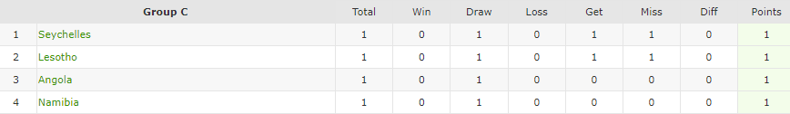 Nhận định, soi kèo Namibia vs Lesotho, 20h ngày 1/7: Thắng để cạnh tranh - Ảnh 1