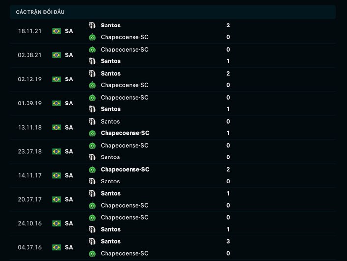 Nhận định, soi kèo Santos vs Chapecoense, 5h ngày 2/7: Nối tiếp mạch thắng - Ảnh 3