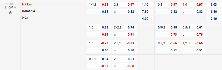 Biến động tỷ lệ kèo Romania vs Hà Lan, 23h ngày 2/7 - Ảnh 1