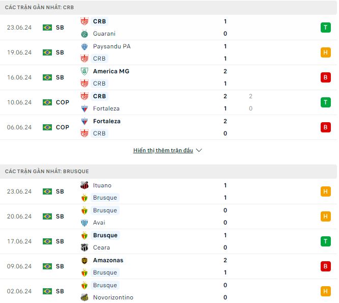 Nhận định, soi kèo CRB vs Brusque, 7h ngày 2/7: Thừa thắng xông lên - Ảnh 2