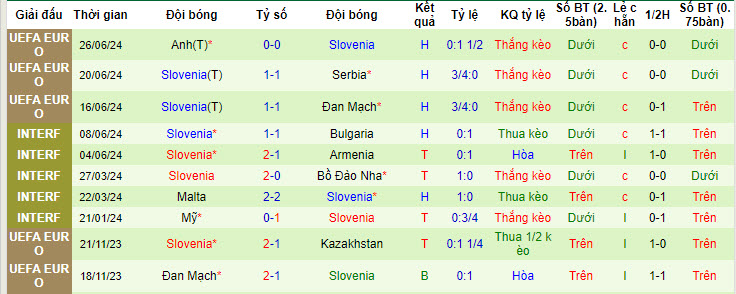 Biến động tỷ lệ kèo Bồ Đào Nha vs Slovenia, 2h ngày 2/7 - Ảnh 3