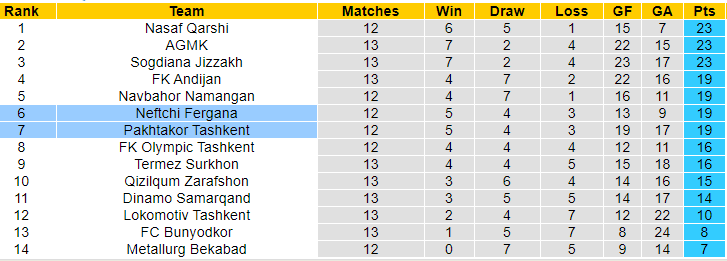 Nhận định, soi kèo Neftchi vs Pakhtakor, 21h30 ngày 1/7: Thời thế thay đổi - Ảnh 4
