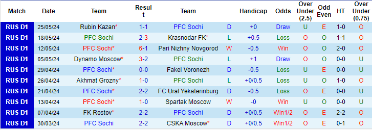 Nhận định, soi kèo Sochi vs Leningradets, 20h ngày 1/7: Chứng tỏ vị thế - Ảnh 1