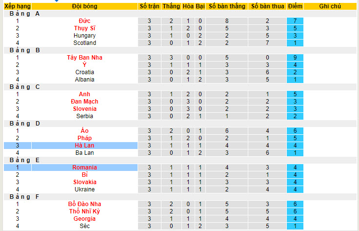 Soi bảng vị cầu thủ ghi bàn Romania vs Hà Lan, 23h ngày 2/7 - Ảnh 5