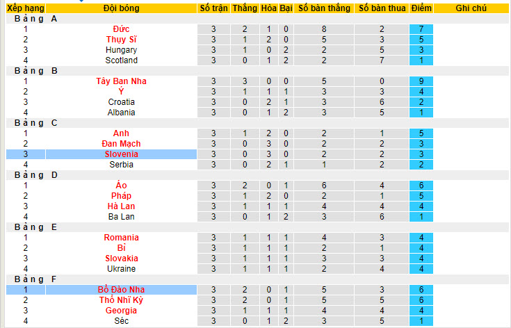 Soi bảng dự đoán tỷ số chính xác Bồ Đào Nha vs Slovenia, 2h ngày 2/7 - Ảnh 5
