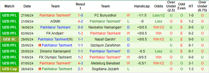 Nhận định, soi kèo Neftchi vs Pakhtakor, 21h30 ngày 1/7: Thời thế thay đổi - Ảnh 2