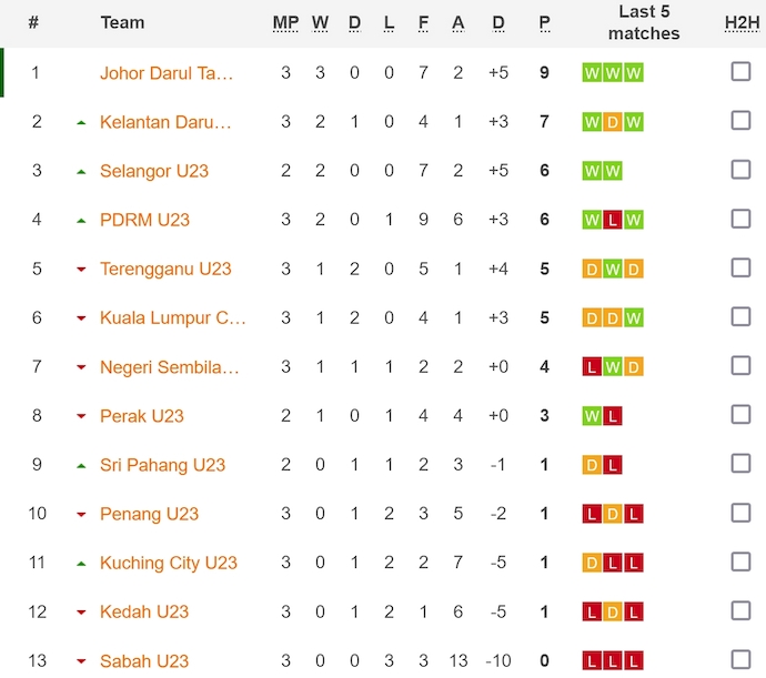 Nhận định, soi kèo Negeri Sembilan U23 vs Kuala Lumpur City U23, 16h ngày 1/7: Không quá chênh lệch - Ảnh 3