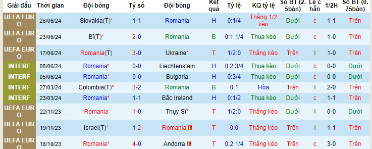 Biến động tỷ lệ kèo Romania vs Hà Lan, 23h ngày 2/7 - Ảnh 2