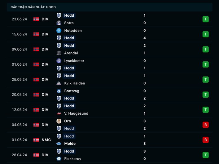 Nhận định, soi kèo Hødd vs Viking II, 22h ngày 1/7: Khẳng định sức mạnh - Ảnh 1