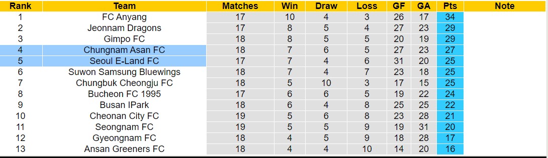 Nhận định, soi kèo Chungnam Asan vs Seoul E-Land, 17h30 ngày 1/7: Đòi nợ lượt đi - Ảnh 4