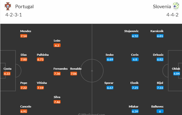 Soi bảng dự đoán tỷ số chính xác Bồ Đào Nha vs Slovenia, 2h ngày 2/7 - Ảnh 6