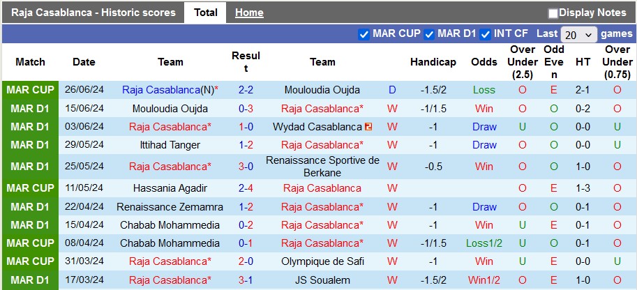 Nhận định, soi kèo Raja vs FAR Rabat, 23h ngày 1/7: Chung kết căng thẳng - Ảnh 1