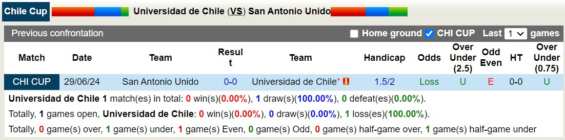 Nhận định, soi kèo Univ de Chile vs San Antonio Unido, 6h ngày 2/7: Sáng cửa dưới - Ảnh 3