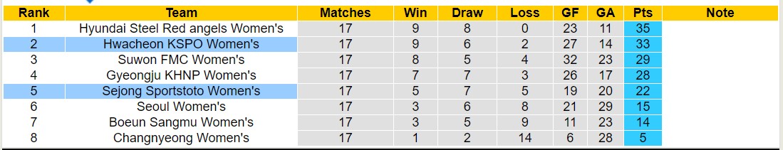 Kèo bóng đá nữ Hàn Quốc hôm nay 1/7: Hwacheon (W) vs Sejong Sportstoto (W) - Ảnh 1