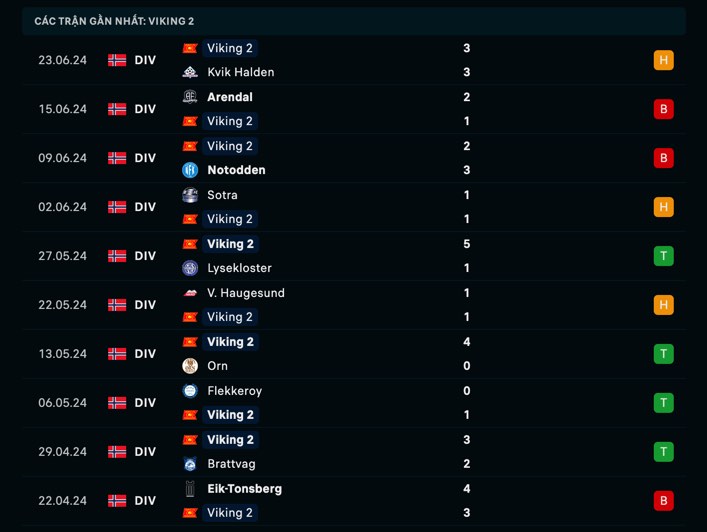 Nhận định, soi kèo Hødd vs Viking II, 22h ngày 1/7: Khẳng định sức mạnh - Ảnh 2