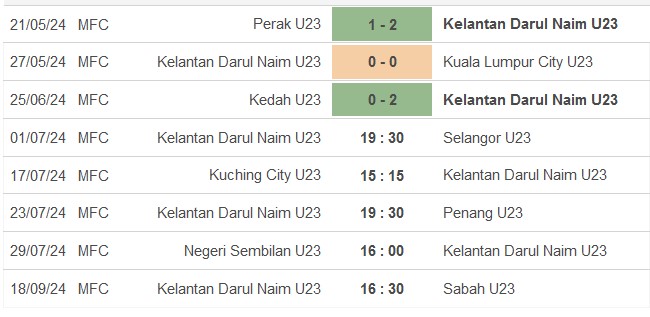 Nhận định, soi kèo Kelantan Darul Naim U23 vs Selangor U23, 19h30 ngày 1/7: Chia điểm là hợp lý - Ảnh 1