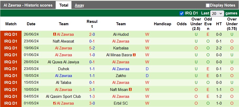 Nhận định, soi kèo Newroz vs Zawra'a, 21h ngày 1/7: Khách lấn chủ - Ảnh 2