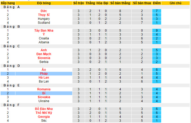 Soi bảng vị cầu thủ ghi bàn Pháp vs Bỉ, 23h ngày 1/7 - Ảnh 5