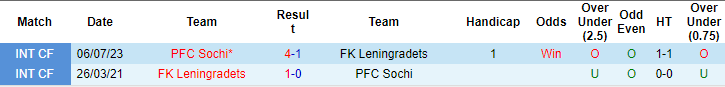 Nhận định, soi kèo Sochi vs Leningradets, 20h ngày 1/7: Chứng tỏ vị thế - Ảnh 3