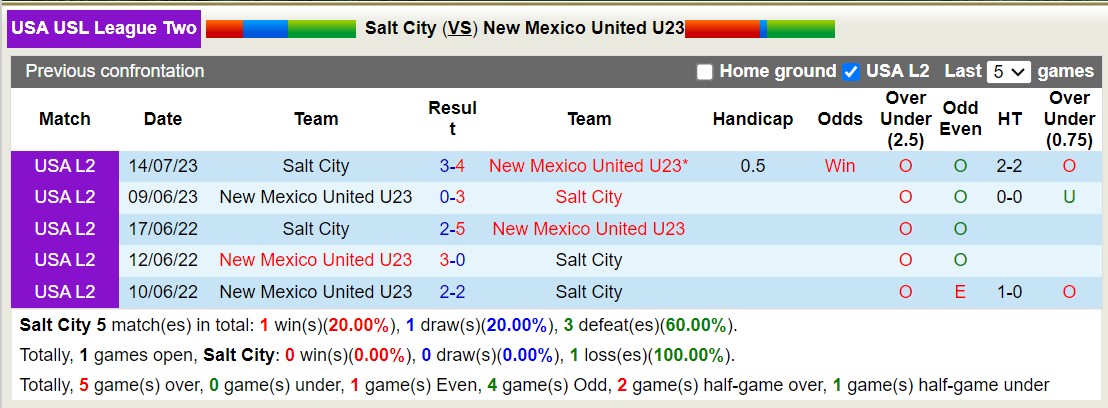 Nhận định, soi kèo Salt City vs New Mexico United U23, 8h30 ngày 2/7: Đắng cay sân nhà - Ảnh 3