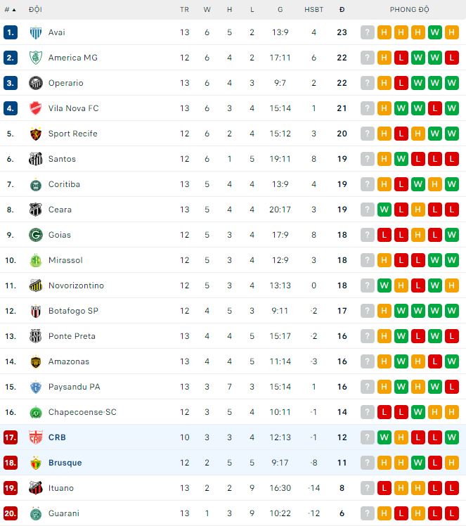 Nhận định, soi kèo CRB vs Brusque, 7h ngày 2/7: Thừa thắng xông lên - Ảnh 1