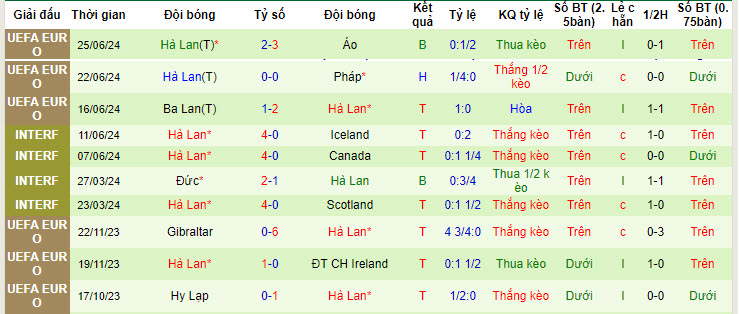 Biến động tỷ lệ kèo Romania vs Hà Lan, 23h ngày 2/7 - Ảnh 3