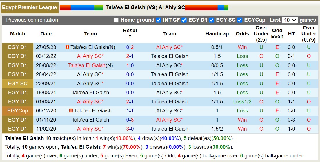 Nhận định, soi kèo El Gaish vs Al Ahly, 0h ngày 2/7: Tiếp tục thăng hoa - Ảnh 3