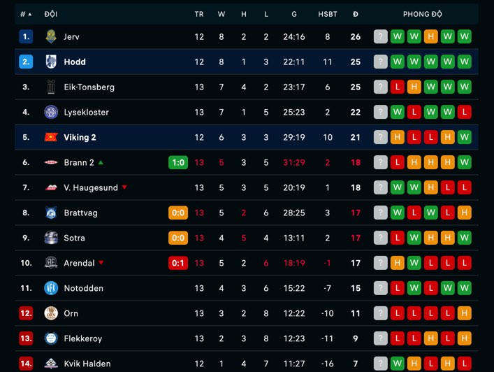 Nhận định, soi kèo Hødd vs Viking II, 22h ngày 1/7: Khẳng định sức mạnh - Ảnh 3