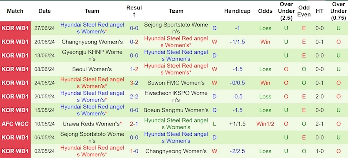 Nhận định, soi kèo Boeun Sangmu (W) vs Incheon (W), 14h ngày 1/7: Ưu thế sân nhà - Ảnh 2